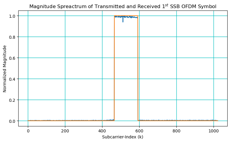 ../../../../_images/api_Content_Codes_Tutorial-10%5BDL-MIMO%5D_10.MIMO-OFDM_Spatial_Diversity_in_5G_Networks_30_0.png