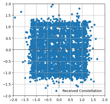 ../../../../_images/api_Content_Codes_Tutorial-10%5BDL-MIMO%5D_10.MIMO-OFDM_Spatial_Diversity_in_5G_Networks_44_0.png