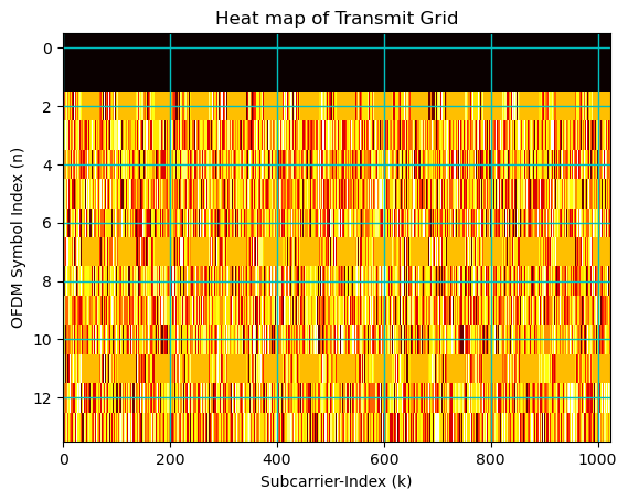 ../../../../_images/api_Content_Codes_Tutorial-10%5BDL-MIMO%5D_10.MIMO-OFDM_Spatial_Multiplexing_in_5G_Networks_11_0.png