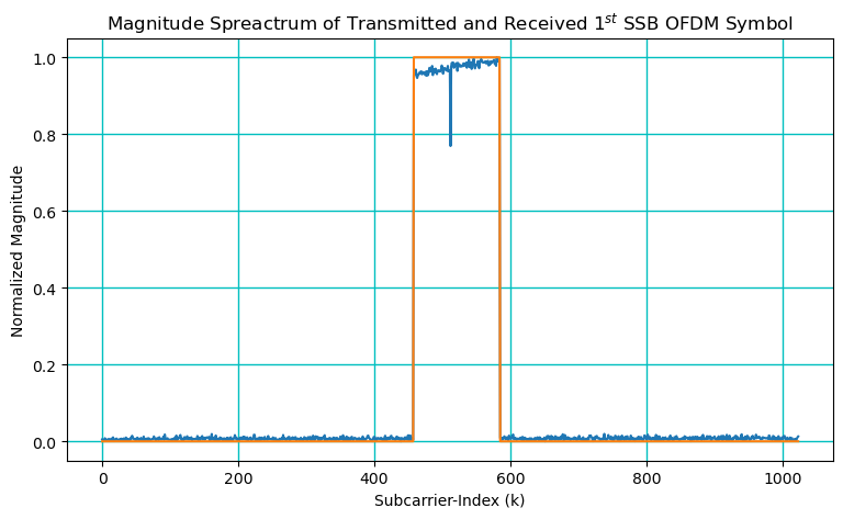 ../../../../_images/api_Content_Codes_Tutorial-10%5BDL-MIMO%5D_10.MIMO-OFDM_Spatial_Multiplexing_in_5G_Networks_30_0.png