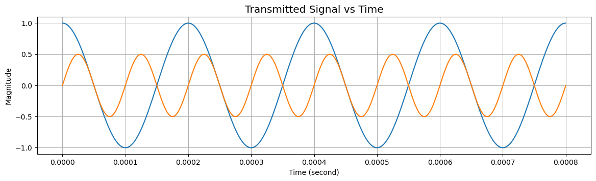 ../../../../_images/api_Content_Codes_Tutorial-2%5BSpectrum-Analysis%5D_FFT-based-Spectrum-Analysis-Quasi-Realtime_Aggregated_7_0.png