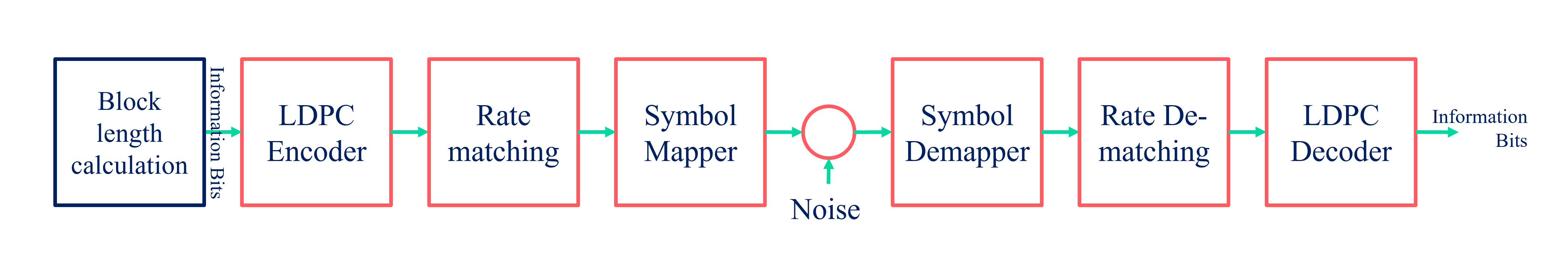 LDPCCodes