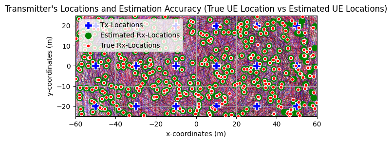 ../../../_images/api_Projects_Project10_E2E_Downlink_TDoA_Based_Positioning_for_Millimeter_Wave_5G_Networks_Deployed_in_Indoor_Factory_40_0.png