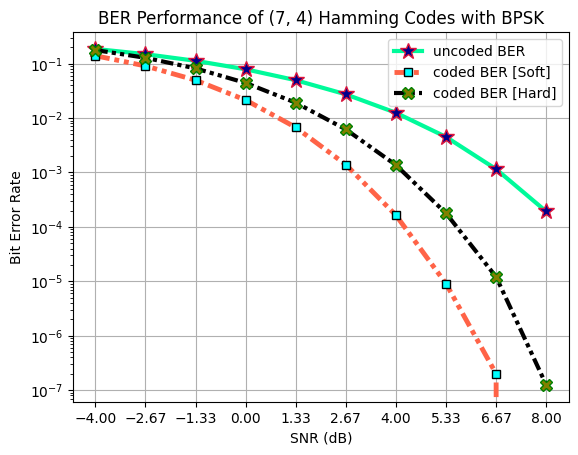 ../../../_images/api_Tutorials_Tutorial1_BER_Analysis_of_Hamming_Codes_10_0.png