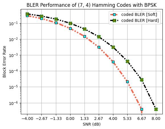 ../../../_images/api_Tutorials_Tutorial1_BER_Analysis_of_Hamming_Codes_12_0.png