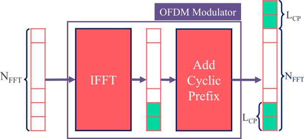 CP-OFDM