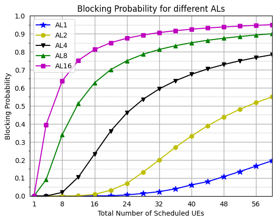 ../../../_images/api_Projects_Project2_Blocking_Probability_for_Different_ALs_21_0.png