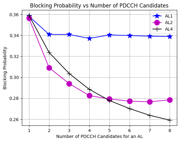 ../../../_images/api_Projects_Project2_Blocking_Probability_vs_Number_of_Candidates_per_Aggregation_Level_11_0.png