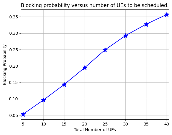 ../../../_images/api_Projects_Project2_Impact_of_Scheduling_Strategy_on_Blocking_Probability_12_0.png