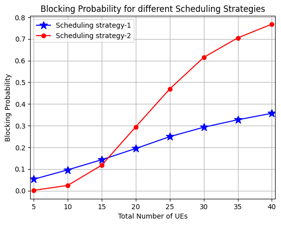 ../../../_images/api_Projects_Project2_Impact_of_Scheduling_Strategy_on_Blocking_Probability_16_0.png