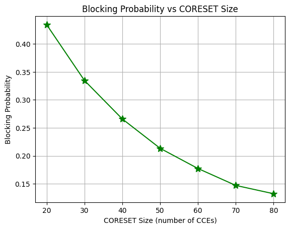 ../../../_images/api_Projects_Project2_Impact_of_UEs_Capability_on_Blocking_Probability_13_0.png