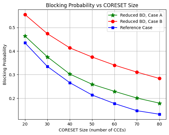 ../../../_images/api_Projects_Project2_Impact_of_UEs_Capability_on_Blocking_Probability_19_0.png