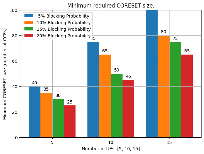 ../../../_images/api_Projects_Project2_Minimum_CORESET_Size_for_a_Target_Blocking_Probability_16_0.png