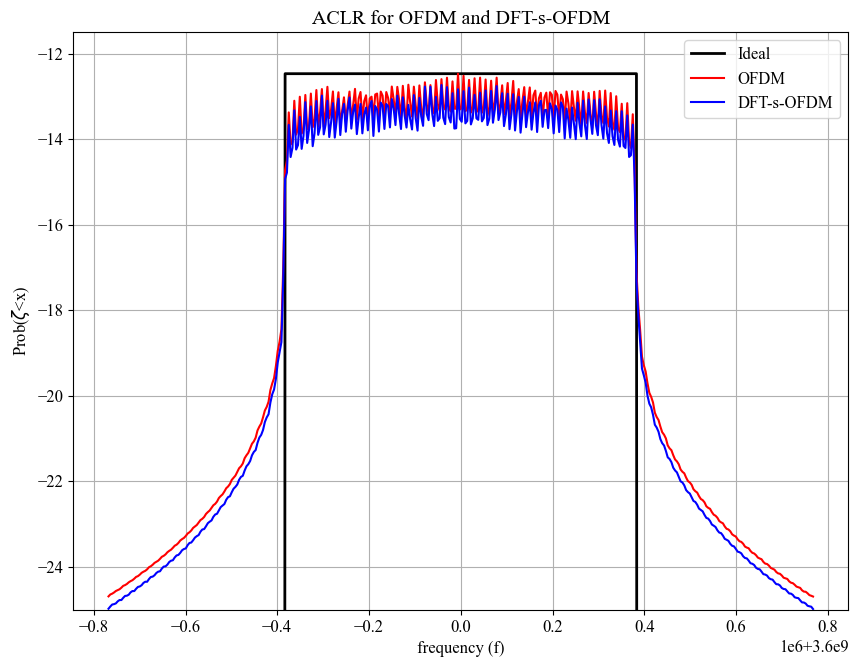 ../../../_images/api_Tutorials_Tutorial27_Performance_Comparison_of_OFDM_and_DFT-s-OFDM_17_0.png