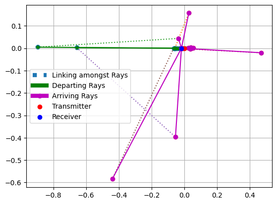 ../../../_images/api_Tutorials_Tutorial5_5.%5BMobility2x%5DChannel_Generation_for_Dual_Mobility_Scenarios_in_5G_and_Beyond_19_0.png